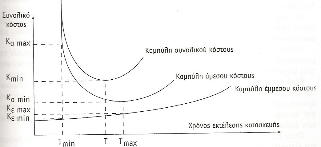 Δηθόλα 8 : Γξαθηθή παξάζηαζε θόζηε-ρξόλνο θαηαζθεπήο Παξαηεξνχκε πσο γηα ηνλ ειάρηζην ρξφλν εθηέιεζεο ηεο θαηαζθεπήο Tmin έρνπκε ην ειάρηζην έκκεζν θφζηνο Kεmin αιιά ην κέγηζην άκεζν θφζηνο Kαmax.