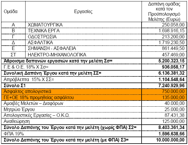 Σα άξζξα πνπ έρνπλ γξακκνζθηαζζεί θέξνπλ αζηεξίζθν ζηα ΝΔΣ {*}. Οη αλαγξαθφκελεο ζηνλ πίλαθα ηηκέο πεξηιακβάλνπλ θαη ηελ δαπάλε ησλ κεηαθνξψλ. Λ.ρ. ην άξζξν Α2: Δθζθαθή ζε έδαθνο γαηψδεο-εκηβξαρψδεο, ζην Πεξηγξαθηθφ Σηκνιφγην ηνπ νπνίνπ αλαθέξεηαη φηη πεξηιακβάλεη θαη ηελ κεηαθνξά ζε νπνηαδήπνηε απφζηαζε.