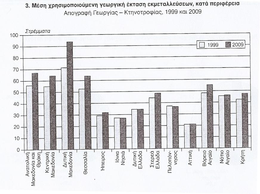 Σ ε λ ί δ α 12 ΔΛΑΓΑΜΜΑ 1: Μζςθ χρθςιμοποιοφμενθ ζκταςθ εκμεταλλεφςεων, κατά περιφζρεια (Ρθγι: ΕΛΣΤΑΤ).