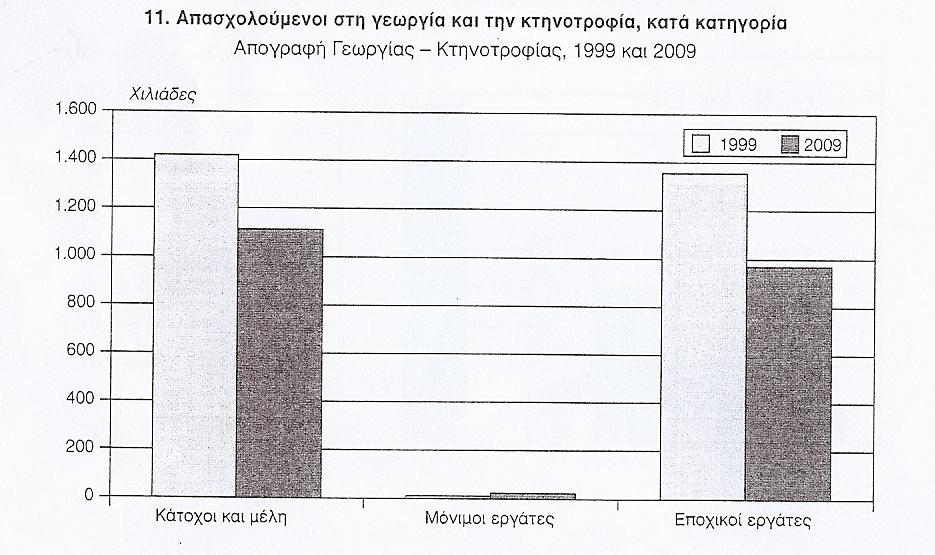 Σ ε λ ί δ α 14 ςταδιακι αφξθςθ, που υποδθλϊνει τθν αλλαγι ςτρατθγικισ ςτο κζμα τθσ απαςχόλθςθσ ςτον πρωτογενι τομζα.