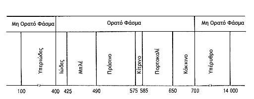 Θ ακτινοβολία που μπορεί να χρθςιμοποιθκεί για τθν παραγωγι ενζργειασ είναι αυτι που βρίςκεται ςτισ μεγάλεσ ςυχνότθτεσ.