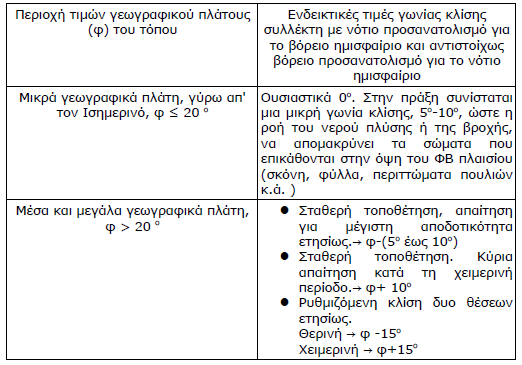 πικανότθτα, προςεγγίηει τθ κζςθ τθσ καλφτερθσ δυνατισ εκμετάλλευςθσ τθσ θμεριςιασ ενζργειασ τθσ θλιακισ ακτινοβολίασ, ετθςίωσ.