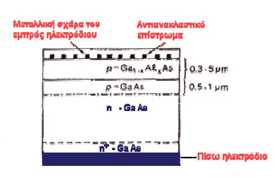 Σο αςενικοφχο γάλλιο (GaAs) είναι ζνασ θμιαγωγόσ με ενεργειακό διάκενο 1,43 ev και με κεωρθτικι απόδοςθ περίπου 25%.