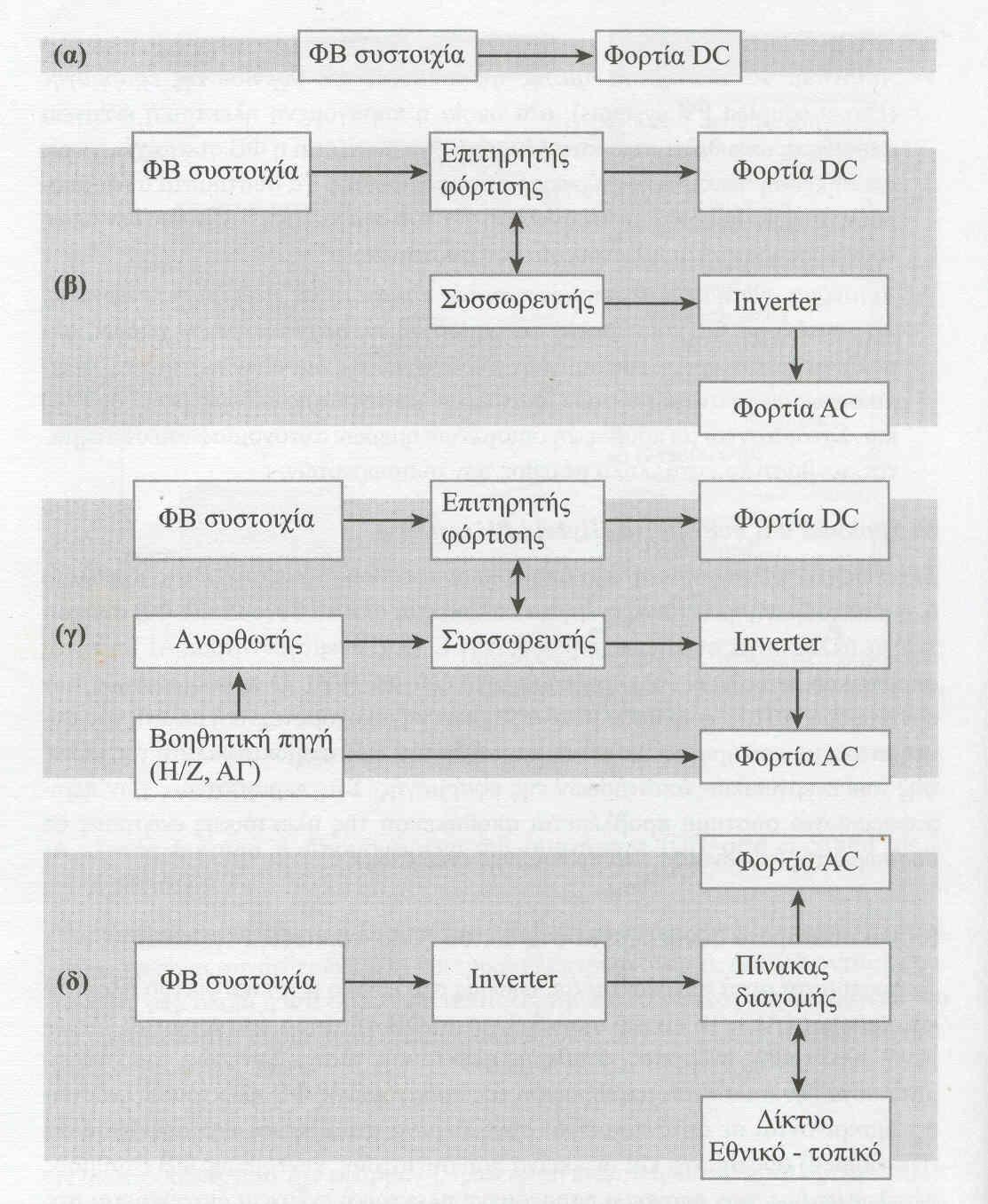 χιμα 3.14 Βαςικά είδθ ΦΒ ςυςτθμάτων.