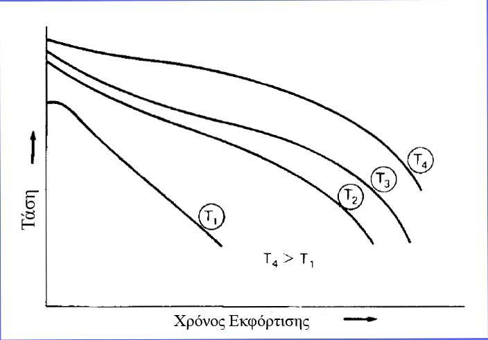 διαφορετικζσ κερμοκραςίεσ. Θ κερμοκραςία Σ 4 αντιςτοιχεί ςτθ κερμοκραςία εςωτερικοφ χϊρου. Θ καταλλθλότερθ κερμοκραςία για τθ λειτουργία του ςυςςωρευτι είναι μεταξφ 20 o C και 40 o C.