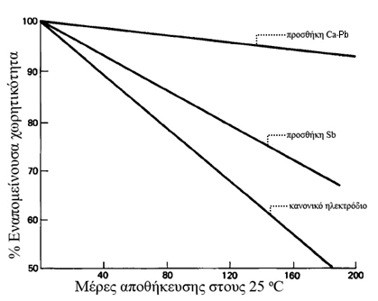 Ρυκμόσ εκφόρτιςθσ (Discharge Rate): είναι θ αναλογία φόρτιςθσ ι εκφόρτιςθσ ενόσ ςυςςωρευτι.