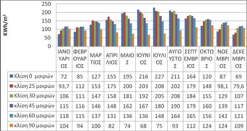 Θ θλιοφάνεια εκφράηεται ςε πλικοσ ωρϊν ανά μινα και ανά ζτοσ, κατά τισ οποίεσ ο ιλιοσ είναι ορατόσ ςτον ουρανό.