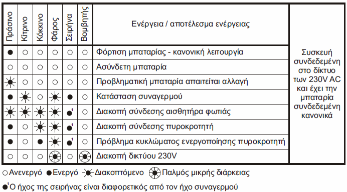 Το κίτρινο ενδεικτικό LED δείχνει την κατάσταση συναγερµού.