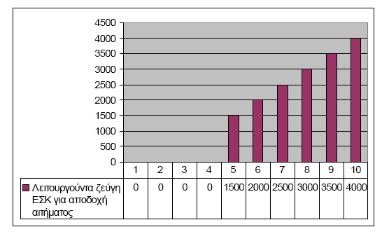 Όπου n ο αριθµός Ικριωµάτων (60χ30 ή 60χ40) για όλους τους χώρους Φυσικών Συνεγκαταστάσεων (ΦΣ) σε συγκεκριµένο Α/Κ ΟΤΕ και για συγκεκριµένο Τηλεπικοινωνιακό Τ.Π. (Τ.Π.). Για την παροχή του χώρου ΦΣ ισχύει: 1.