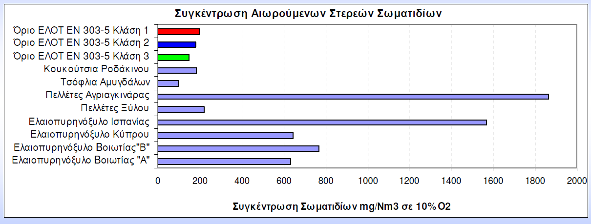 Αποτελέσματα Δοκιμών