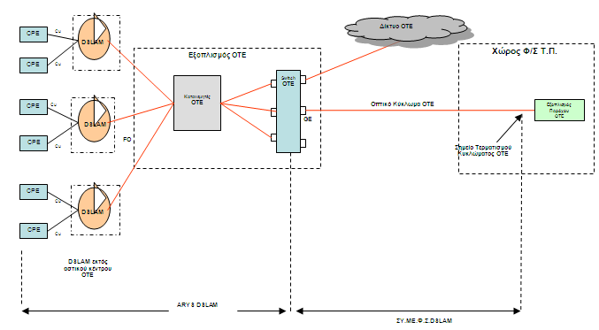 Αρχιτεκτονική ικτύου Πρόσβασης Υπηρεσίας ΣΥ.ΜΕ.Φ.Σ. Τύπου Β BRAS ΟΤΕ Εξοπλισµός ΟΤΕ ΣΕ ΝΥΜΑ ή ΚΩΛΕΤΤΗ ίκτυο ΟΤΕ L3 ροµολόγηση Switch GE OTE Ζεύγος Οπτικών Ινών Χώρος Φ.