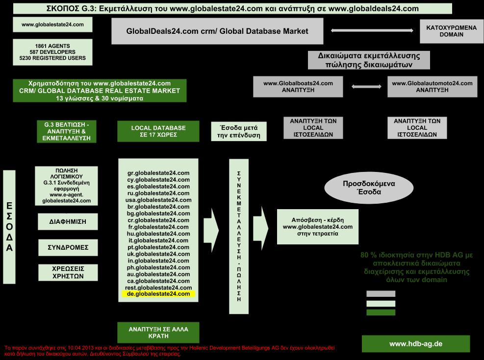 1.11.2. GlobalDeals24.com F G.3.2 GlobalDeals24.com: Πίνακας 22: GlobalDeals24.com - GlobalEstate24.com To GlobalDeals24.