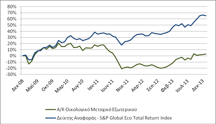Αποδόσεις: Οι αποδόσεις του Αμοιβαίου Κεφαλαίου Οικολογικό Μετοχικό Εξωτερικού είναι: ΕΤΟΣ ΚΑΘΑΡΗ ΤΙΜΗ ΜΕΡΙΔΙΟΥ ΕΤΗΣΙΑ ΑΠΟΔΟΣΗ 2009 5,4526 20,73% 2010 5,3295-2,26% 2011 3.