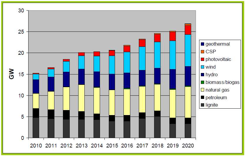 τα Φ/Β (7.5 και 2.2 GW τιµές-στόχοι 2020) και, φυσικά, τα υπάρχοντα µεγάλα αλλά και τα µικρότερα υδροηλεκτρικά.
