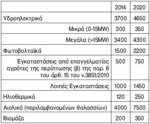 ΠΕΚΑκαθορίσθηκε η επιδιωκόµενη αναλογία