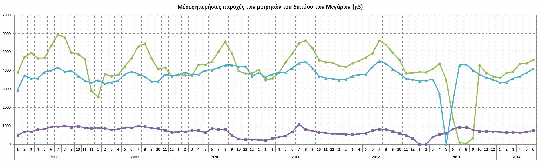 ΕΦΑΡΜΟΓΗ ΣΤΟ ΕΣΩΤΕΡΙΚΟ ΔΙΚΤΥΟ ΜΕΓΑΡΩΝ Μετρήσεις παροχής Σε εξέλιξη η