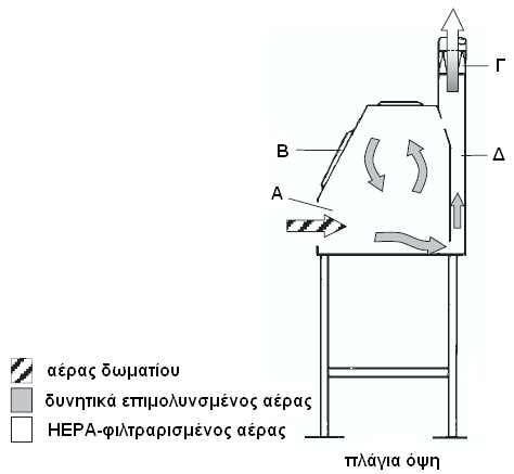 Εικόνα 1: Σχηµατικό διάγραµµα βιολογικού θαλάµου ασφαλείας τύπου Ι Α = Πρόσθιο άνοιγµα, Β = διαφανές παραπέτασµα, Γ= φίλτρο HEPA εξερχόµενου αέρα, = αεραγωγός εξερχόµενου αέρα.