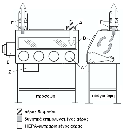 Χρησιµοποιείται για τον χειρισµό µικροοργανισµών υψηλής επικινδυνότητας (οµάδα 4) και προσφέρει απόλυτη προστασία στον χειριστή. Εικόνα 3: Σχηµατικό διάγραµµα βιολογικού θαλάµου ασφαλείας τύπου ΙΙΑ.