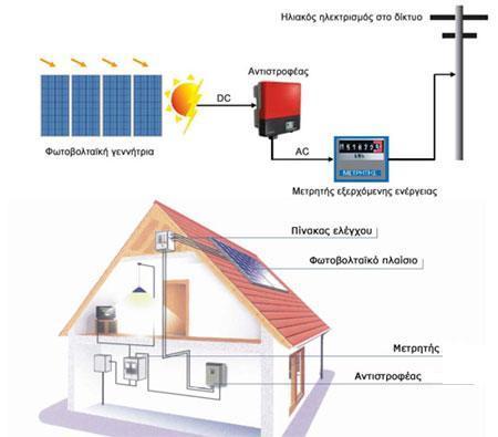 LINK 4.1.2.1 A Ενα Οικιακό Φωτοβολταϊκό Σύστημα αποτελείται από: ΚΥΡΙΟΣ ΕΞΟΠΛΙΣΜΟΣ Φωτοβολταϊκά Πλαίσια PV Panels Μονοκρυσταλλικών στοιχείων πυριτίου, απόδοσης 13-18%.