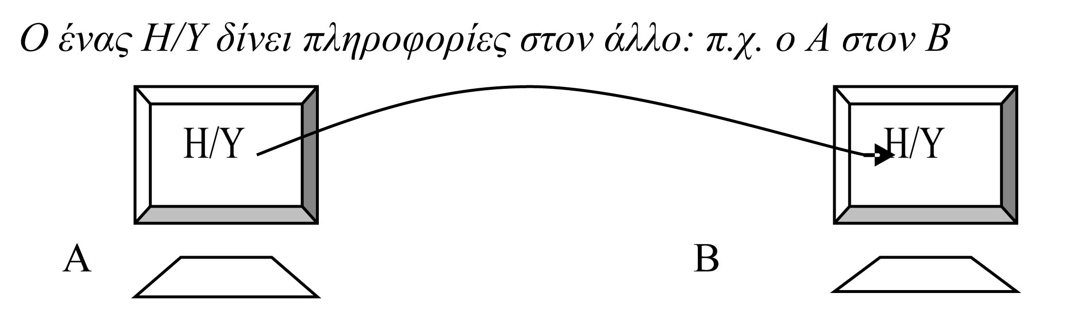 36. 81 p 261_268 9/1/08 12:37 AM Page 265 I AKTIKH ΠΛHPOΦOPIKHΣ 265 Σχήµα 2: Mοντέλα µεταφοράς δεδοµένων µεταξ 2 H/Y Σχήµα 3: Παραδείγµατα µεσοσκοπικο /τµηµατικο µοντέλου Στο µικροσκοπικ µοντέλο