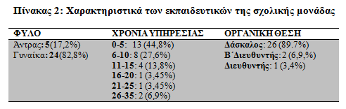 παρουσιάζονται στον Πίνακα 1 που ακολουθεί: Από το πιο πάνω δείγμα επιλέγηκαν στη συνέχεια 29 εκπαιδευτικοί μιας σχολικής μονάδας στην οποία εργαζόταν η ερευνήτρια.