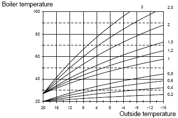 Επεξήγηση των τιμών Συντελεστής διαφοράς θερμοκρασίας (Heat slope): Η σχέση μεταξύ εξωτερικής θερμοκρασίας και ροής θερμοκρασίας (για ενδοδαπέδια θέρμανση περίπου 0,6) (Μόνο με την ύπαρξη