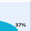 γεωτρήσεις (82%), οι ποταμοί και οι πηγές (13%), οι