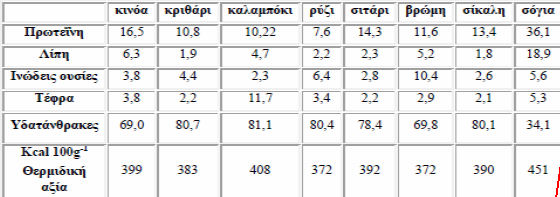 1.1.6 Ανθρώπινη κατανάλωση-σύσταση και Διατροφική Αξία Η κουινόα (Εικόνα 1.