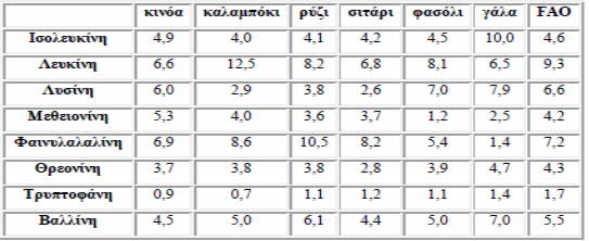 Πίνακας 1.2: Βασικά αμινοξέα στην κουινόα και σε άλλα διατροφικά είδη (g/100g πρωτεϊνης) (Vlenci-Chmorro, 2004).