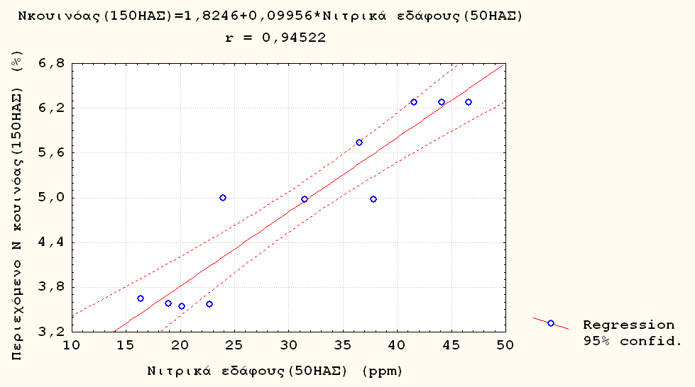 Διάγραμμα 5.8: Γραμμική συσχέτιση μεταξύ του περιεχόμενου Αζώτου (150ΗΑΣ) της κουινόας και της περιεκτικότητας σε νιτρικά του εδάφους (75ΗΑΣ). Διάγραμμα 5.