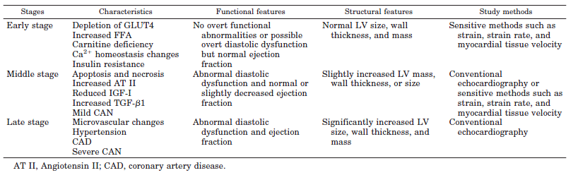 Στάδια διαβητικής μυοκαρδιοπάθειας