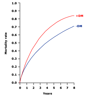 Cumulawve mortality from all causes in pawents with heart failure with and without diabetes In the DIAMOND- CHF trial of 5491 pawents with heart failure (HF), 900 (16%) had DM