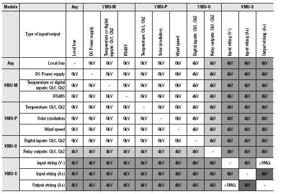 Μόνωση μεταξύ εισόδων και εξόδων Μονάδα κάθε VMU-O Type of input/output Local bus DC Power supply Temperature or digital inputs: Ch, Ch2 RS485 Temperature: Ch, Ch2 Solar irradiation Wind speed