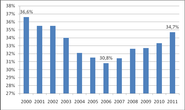 ΕΙΕΑΔ, Ιούλιος 2013 Ο κατώτατος μισθός στην Ελλάδα 26 / 52 σελίδες 5.4.