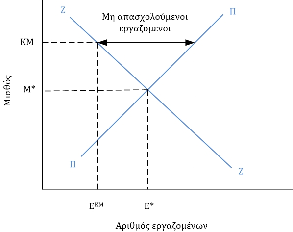 ΕΙΕΑΔ, Ιούλιος 2013 Ο κατώτατος μισθός στην Ελλάδα 8 / 52 σελίδες τίθεται ο κατώτατος μισθός από την τιμή ισορροπίας (τιμή αγοράς) τόσο μεγαλύτερη η ανεργία που προκαλεί.