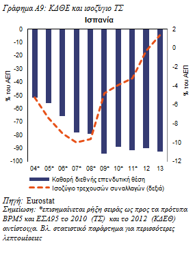 μερίδια στις εξαγωγικές αγορές, το χρέος του ιδιωτικού τομέα, το χρέος της γενικής κυβέρνησης και το ποσοστό ανεργίας.