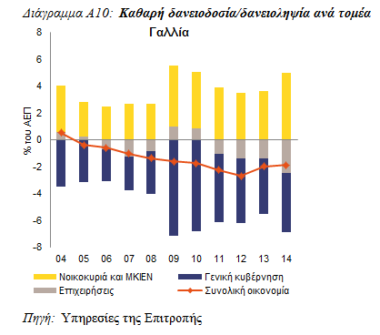 του ευρώ, η Επιτροπή έθεσε σε εφαρμογή ειδική παρακολούθηση της υλοποίησης των πολιτικών για τη Γαλλία.