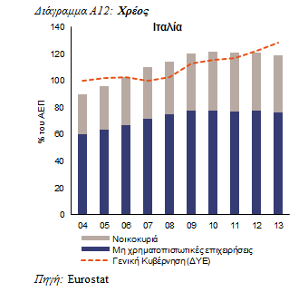 Ιταλία: Τον Μάρτιο του 2014, η Επιτροπή κατέληξε στο συμπέρασμα ότι η Ιταλία αντιμετώπιζε υπερβολικές μακροοικονομικές ανισορροπίες που απαιτούν ειδική παρακολούθηση και αποφασιστική πολιτική δράση.