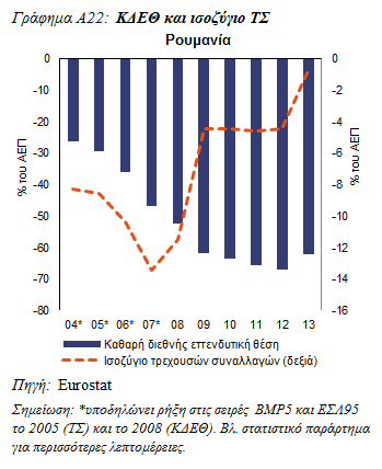 Η ιδιαίτερα αρνητική ΚΔΕΘ της Ρουμανίας αντικατοπτρίζει τη σώρευση ελλειμμάτων του ισοζυγίου τρεχουσών συναλλαγών κατά την περίοδο πριν από την κρίση, τα οποία χρηματοδοτήθηκαν σε μεγάλο βαθμό από