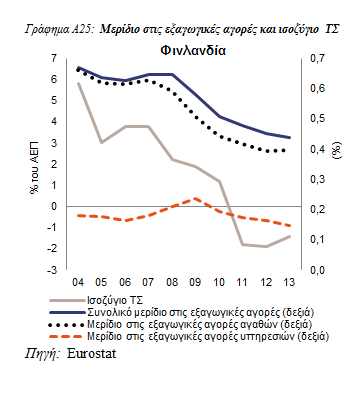 Οι επιδόσεις των εξαγωγών φαίνονται σταθερές, με μικρές μόνο συσσωρευμένες απώλειες μεριδίων αγοράς και κάποια κέρδη το 2013.