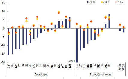 Γράφημα 1: Ελλείμματα (-) και πλεονάσματα (+) του ισοζυγίου τρεχουσών συναλλαγών 2008, 2013 και 2015 (προβλέψεις) (% του ΑΕΠ) Σημείωση: Ρήξη σειράς το 2013 (CY, EL, ES, NL, SI, SK, BG, PL).