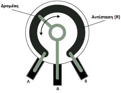 Η κινητή επαφή Δ, που λέγεται δρομέας μπορεί να μετακινείται από το Α μέχρι το Β.