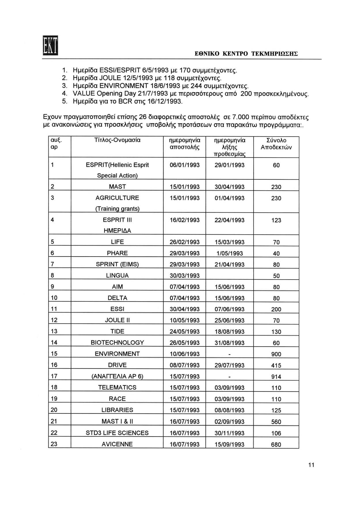 1. Ημερίδα ESSI/ESPRIT 6/5/1993 με 170 συμμετέχοντες. 2. Ημερίδα JOULE 12/5/1993 με 118 συμμετέχοντες. 3. Ημερίδα ENVIRONMENT 18/6/1993 με 244 συμμετέχοντες. 4.