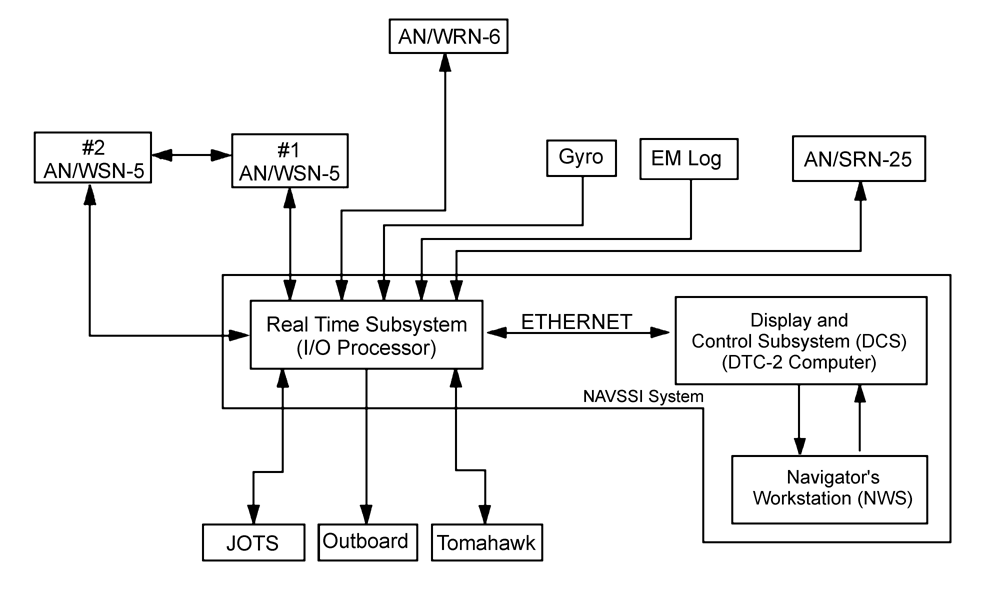 PART E: Marine Sciences and Naval Operations Η αρχική μορφή του US NAVY ECDIS ήταν «The Navigation Sensor System Interface (NAVSSI)» και οι ηλεκτρονικοί χάρτες NIMA s Vector Product Format (VPF) DNC