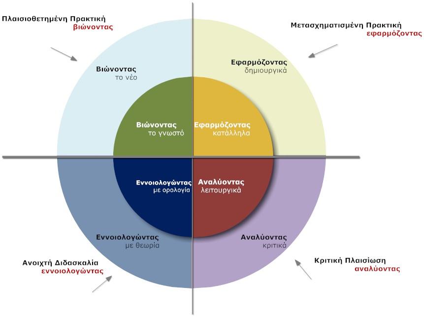 Μεταγνώση ταιριάζω Εκτελώ κατασκευάζω πετυχαίνω δρω ενεργοποιώ κατάλληλα Γνωστική διάσταση και διαδικασία της γνωστικής διάστασης Στις τέσσερις παιδαγωγικές πρακτικές ττης «Μάθησης μέσω Σχεδιασμού»