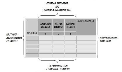 Εικόνα 16: Ρουμπρίκα αξιολόγησης (Πετροπούλου, 2011: 49) Αναστοχασμός Με γενικούς όρους, στην τελευταία φάση του αναστοχασμού (AUTC Learning Deisgns Project) περιγράφονται οι βασικές παιδαγωγικές