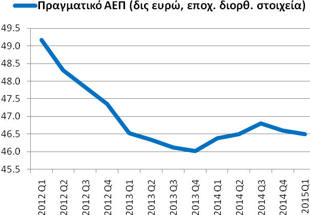 Σύμφωνα με τις εκτιμήσεις της Ελληνικής Στατιστικής Αρχής (ΕΛ.ΣΤΑΤ.