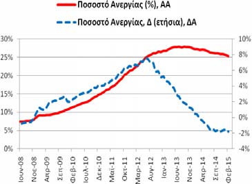 27,17%, 2/2014) η αντίστοιχη ετήσια μεταβολή ήταν στις -1,81 ΠΜ (-1,58 ΠΜ, 1/2015 0,36 ΠΜ, 2/2014).