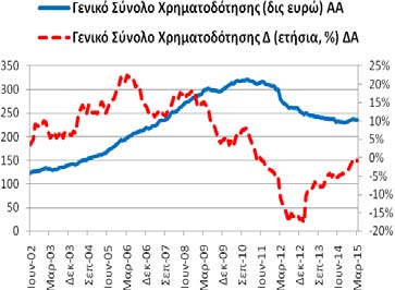 Πίνακας Α4: Χρηματοδότηση της Ελληνικής Οικονομίας από εγχώρια ΝΧΙ εκτός της