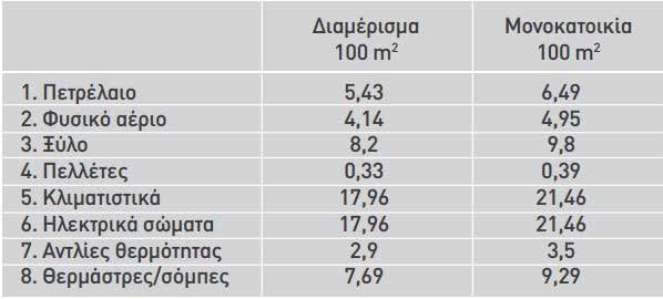 υποστήριξη ηλιακών συλλεκτών. Οι ηλιακοί συλλέκτες που χρησιμοποιούνται είναι τύπου κενού με επιφάνεια 4,50 m 2.